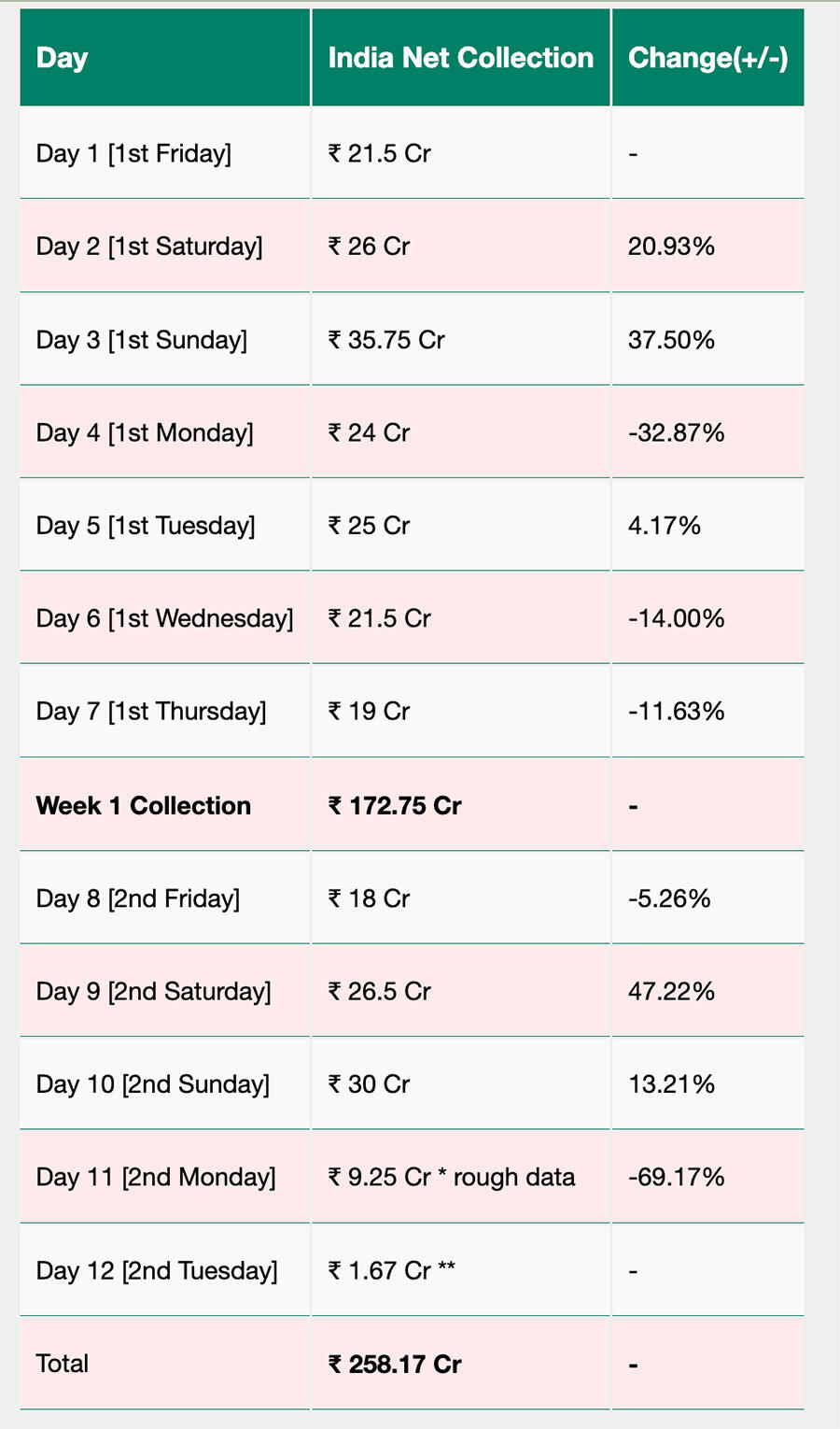 saiyaara-day-wise-earnings-in-box-office Saiyaara day-wise earnings in Box Office
