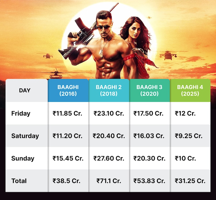 baaghi_franchise_box_office_breakup